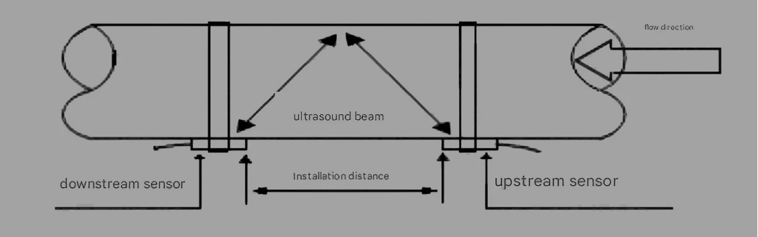ultrasonic flow meter working principle